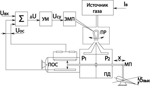 Аппаратура стабилизации и управления - student2.ru