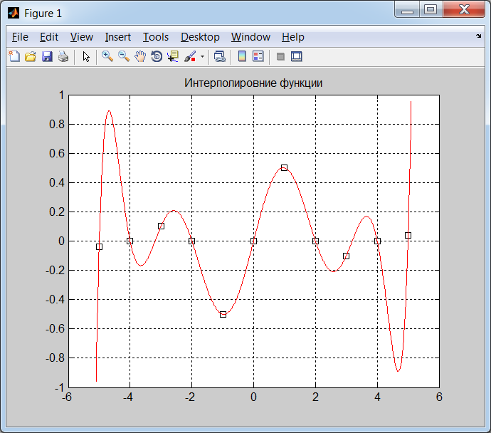 Аппроксимация и интерполяция функций - student2.ru