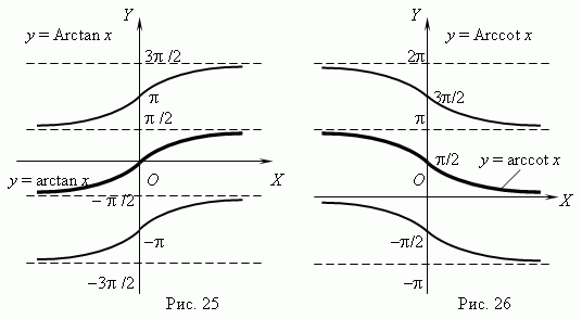 Арксинус, арккосинус, арктангенс, арккотангенс. - student2.ru