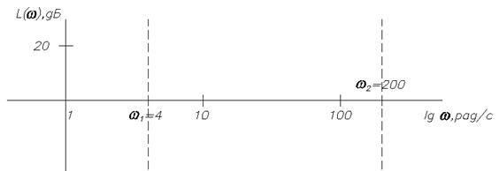 Асимптотическая ЛАЧХ все равно должна быть построена вручную, так как потребуется для коррекции САР. - student2.ru