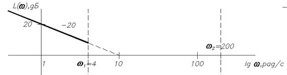 Асимптотическая ЛАЧХ все равно должна быть построена вручную, так как потребуется для коррекции САР. - student2.ru