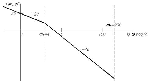 Асимптотическая ЛАЧХ все равно должна быть построена вручную, так как потребуется для коррекции САР. - student2.ru