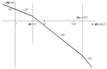 Асимптотическая ЛАЧХ все равно должна быть построена вручную, так как потребуется для коррекции САР. - student2.ru