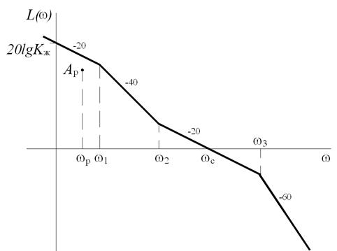 Асимптотическая ЛАЧХ все равно должна быть построена вручную, так как потребуется для коррекции САР. - student2.ru