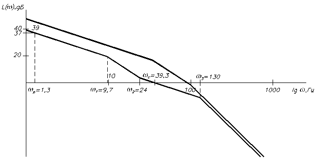 Асимптотическая ЛАЧХ все равно должна быть построена вручную, так как потребуется для коррекции САР. - student2.ru