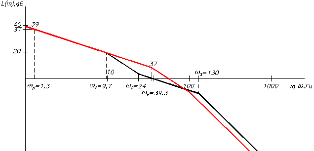 Асимптотическая ЛАЧХ все равно должна быть построена вручную, так как потребуется для коррекции САР. - student2.ru