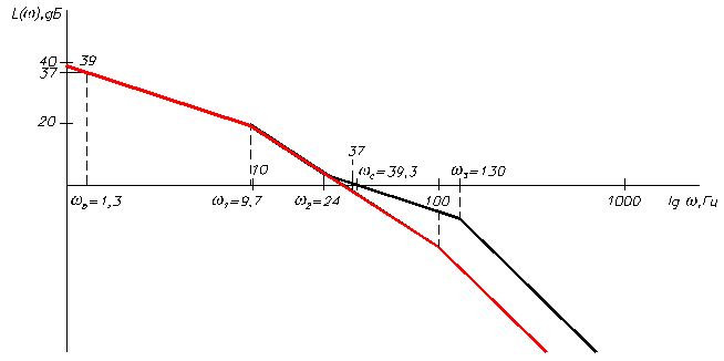 Асимптотическая ЛАЧХ все равно должна быть построена вручную, так как потребуется для коррекции САР. - student2.ru