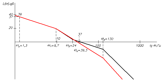 Асимптотическая ЛАЧХ все равно должна быть построена вручную, так как потребуется для коррекции САР. - student2.ru