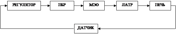 АСР температуры в электрической печи ПВАЧ-300 - student2.ru