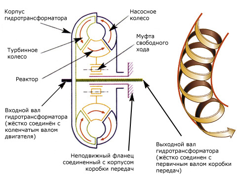 Устройство и принцип работы гидравлических АКПП - student2.ru