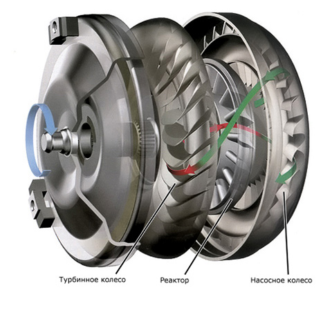 Устройство и принцип работы гидравлических АКПП - student2.ru