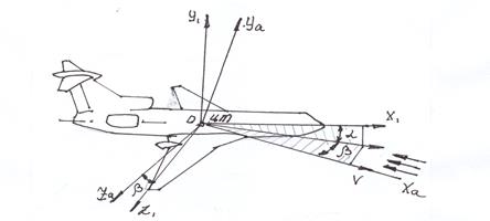Аэродинамические силы и моменты. - student2.ru