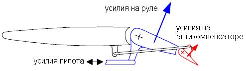 Особенности аэродинамической компоновки самолета Боинг-737 - student2.ru