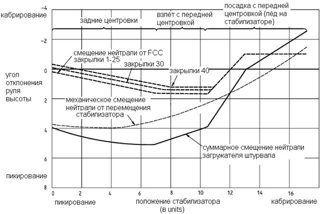 Особенности аэродинамической компоновки самолета Боинг-737 - student2.ru