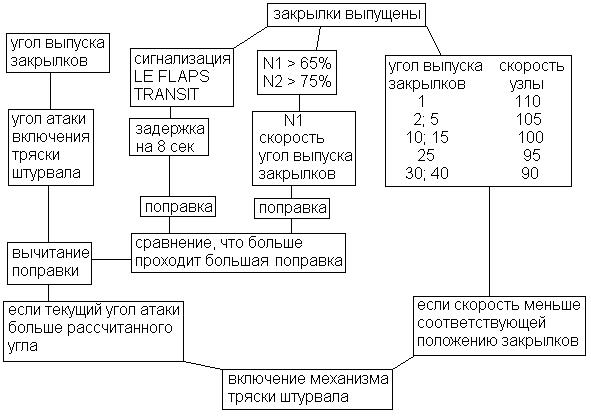 Особенности аэродинамической компоновки самолета Боинг-737 - student2.ru