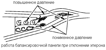 Особенности аэродинамической компоновки самолета Боинг-737 - student2.ru