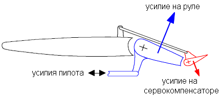 Особенности аэродинамической компоновки самолета Боинг-737 - student2.ru