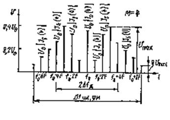 Бұрыштық модуляция кезіндегі спектр. - student2.ru
