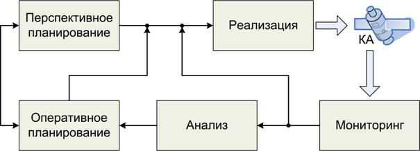 Баллистическое, аппаратурное обеспечение и дистанционное управление полетом автоматических космических аппаратов - student2.ru