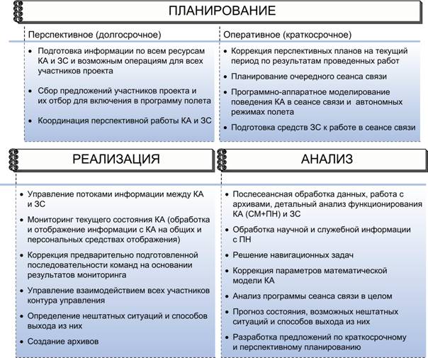 Баллистическое, аппаратурное обеспечение и дистанционное управление полетом автоматических космических аппаратов - student2.ru