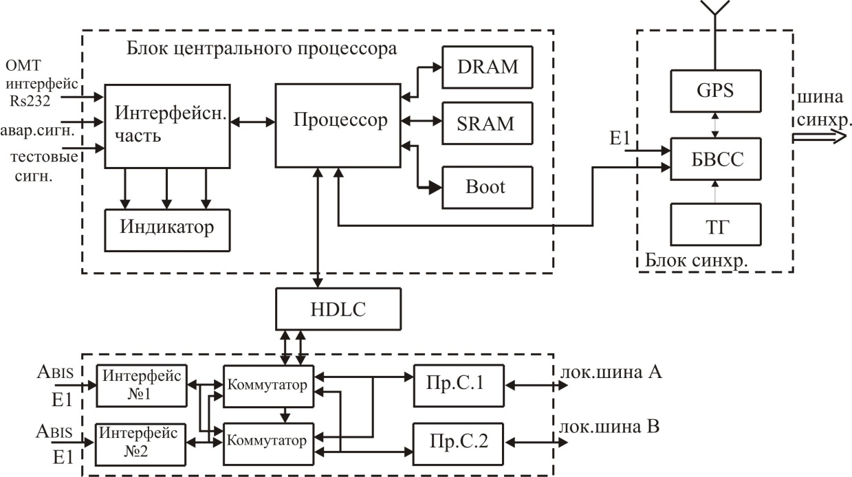 Базовая станция GSM, общая структурная схема основные характеристики и параметры. Блок коммутации и распределения. - student2.ru