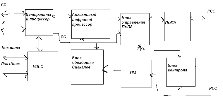 Базовая станция GSM, общая структурная схема основные характеристики и параметры. Блок коммутации и распределения. - student2.ru