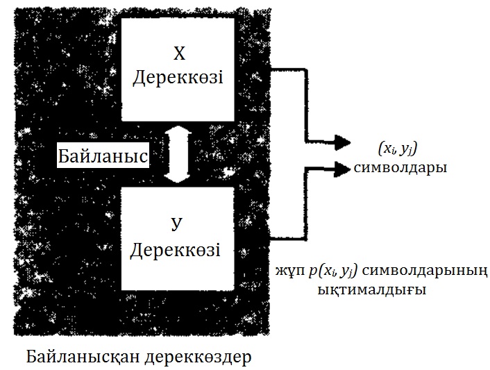 Бірлескен және шартты энтропия - student2.ru