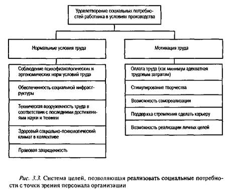 Цели и функции системы управления персоналом - student2.ru
