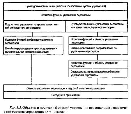 Цели и функции системы управления персоналом - student2.ru