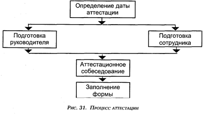 Цели системы оценки персонала в организации. - student2.ru