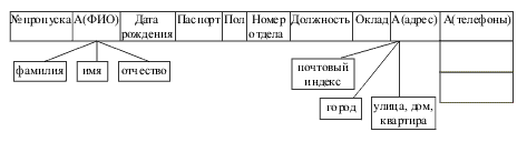 Уровни представления баз данных. Понятия схемы и подсхемы - student2.ru