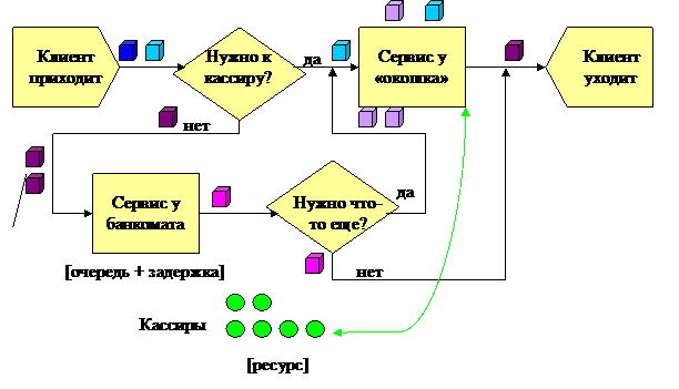 Часть I. Дискретно-событийное моделирование в AnyLogic - student2.ru