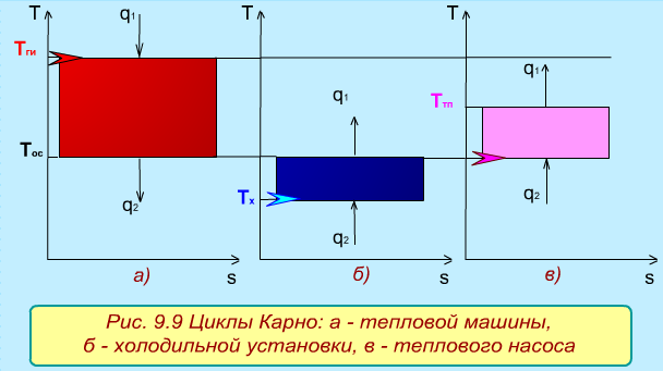 Частные случаи первого закона термодинамики для изопроцессов - student2.ru