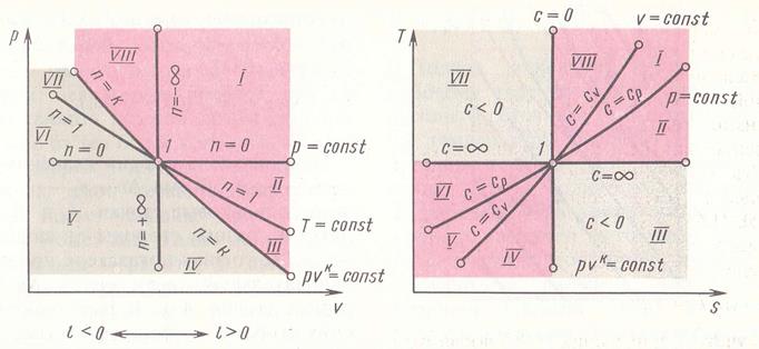 Частные случаи политропных процессов - student2.ru