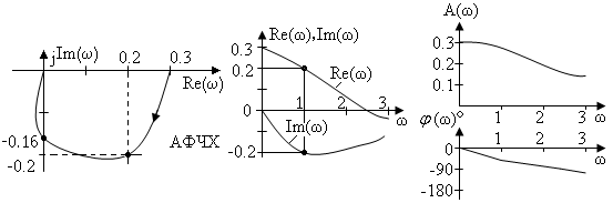 Частотные характеристики динамических звеньев - student2.ru