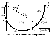 Частотные характеристики линейных САУ. - student2.ru