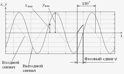 Частотные характеристики звеньев и систем - student2.ru