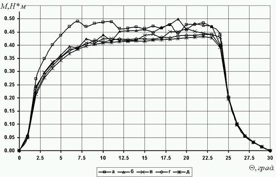 Через натяжения в магнитном поле - student2.ru