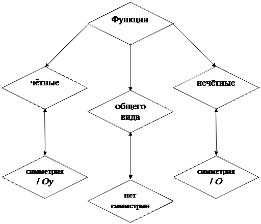 Чётные и нечётные функции. - student2.ru