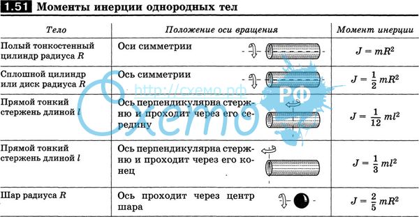 Cильное затухание (апериодический режим) - student2.ru