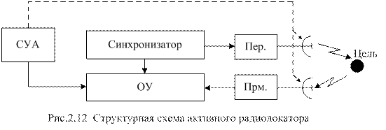 Дальность действия активной РЛС - student2.ru