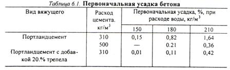 Деформативные свойства бетона. - student2.ru