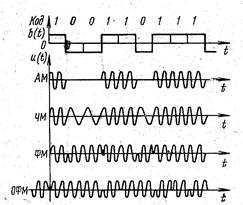 демодуляторов АМ и ЧМ сигналов - student2.ru