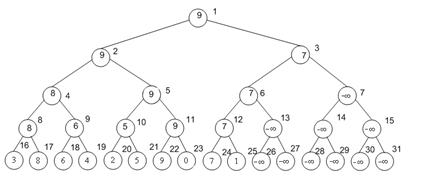 Дерево Фенвика. Дерево отрезков и динамическое программирование для RMQ. - student2.ru