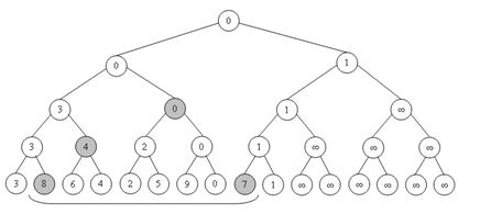 Дерево Фенвика. Дерево отрезков и динамическое программирование для RMQ. - student2.ru
