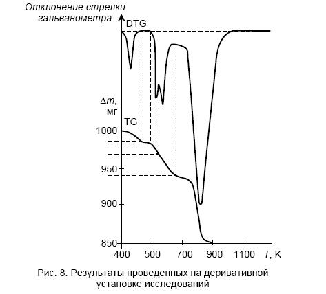 Деривативная термогравиметрия - student2.ru