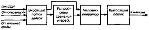 Деятельности оператора: модели оператора - student2.ru
