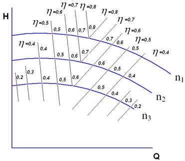 Действительная характеристика центробежного наоса - student2.ru