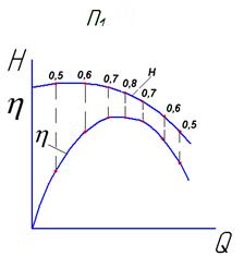 Действительная характеристика центробежного наоса - student2.ru