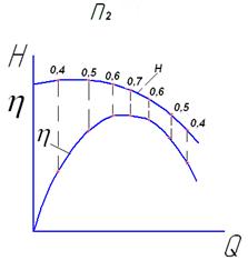 Действительная характеристика центробежного наоса - student2.ru